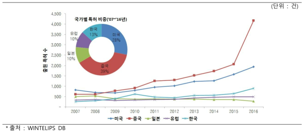 가상 경험 공유 및 전달 기술 국가별 특허 출원 (`07～`16, WO 제외)