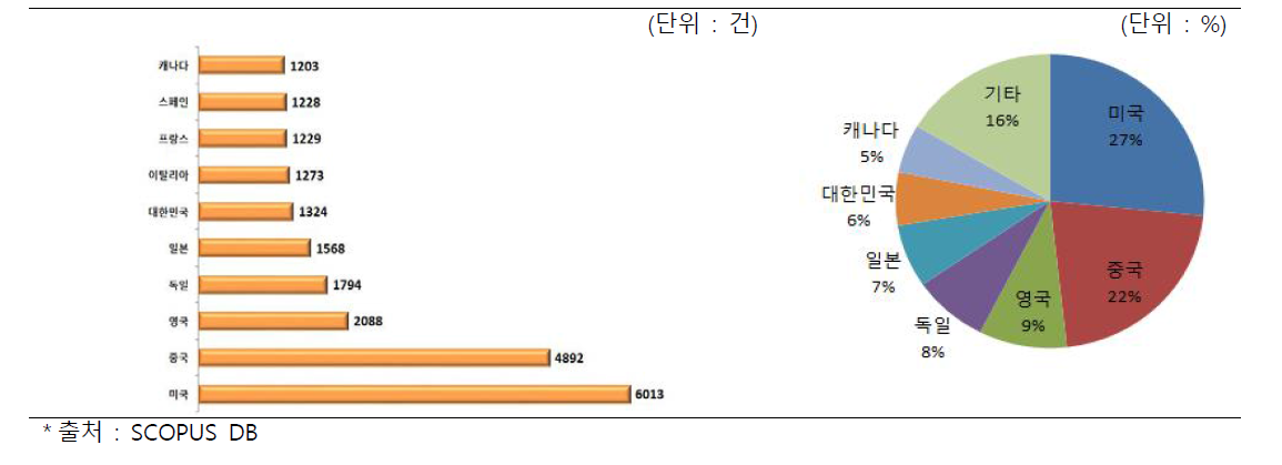 가상 경험 공유 및 전달 기술 국가별 논문 게재(`07～`16)