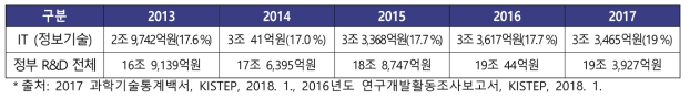 정부 ICT 연구개발비 집행 현황