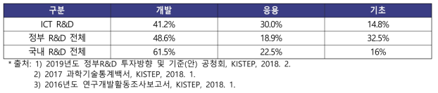 국내 R&D 연구개발단계 비중