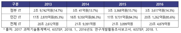 정부 및 민간 ICT 연구개발비 집행 현황