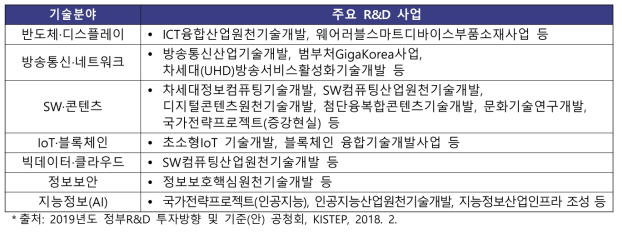 ICT 기술분야별 주요 연구개발 사업