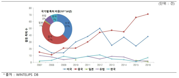 오디오비주얼 퍼셉션 기술 국가별 특허 출원 (`07～`16, WO 제외)