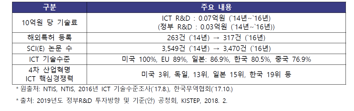 ICT R&D 성과 주요 내용