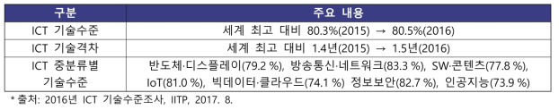 ICT 기술수준 주요 내용