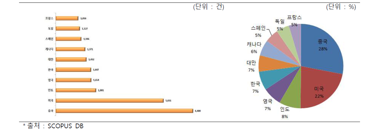 오디오비주얼 퍼셉션 기술 국가별 논문 게재(`07～`16)