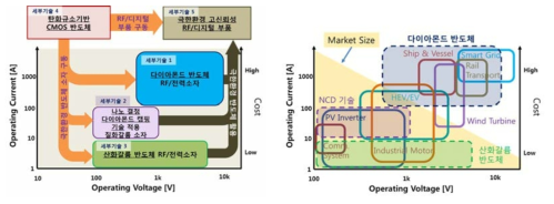 극한 환경용 반도체 세부기술간 기술 연계성 및 응용기술 범위