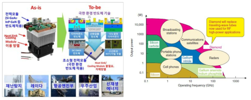 극한 환경용 반도체의 전력반도체 및 RF 응용분야