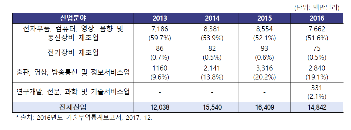 ICT 관련 기술도입 추이