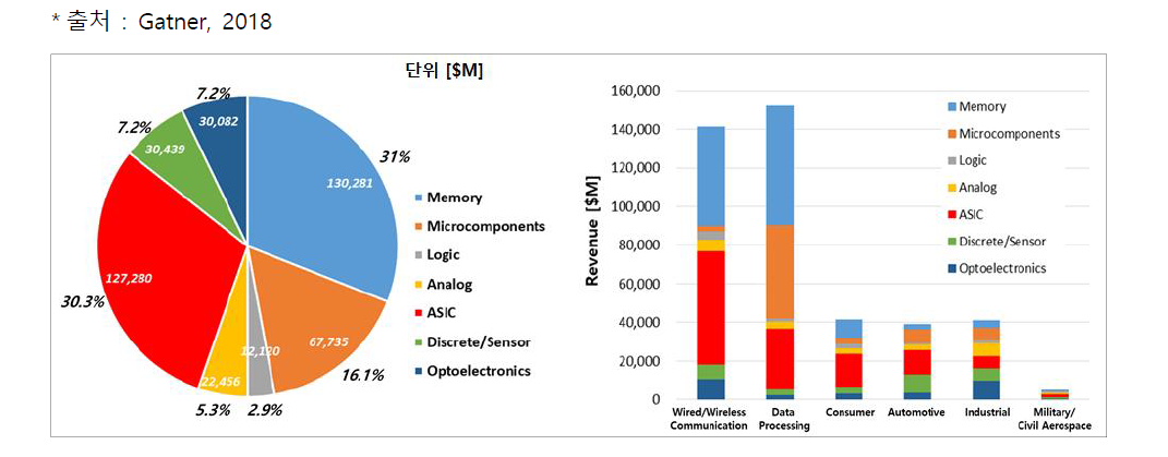 2017년 세계반도체 시장 및 응용분야별 점유율