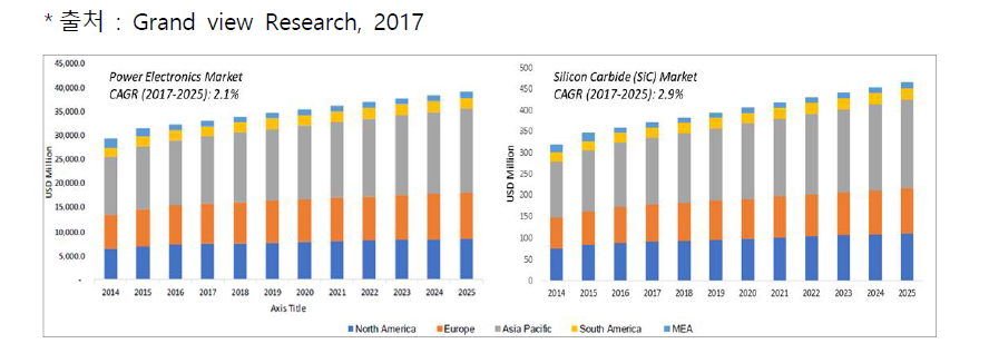 세계 전력전자 시장 및 SiC 시장