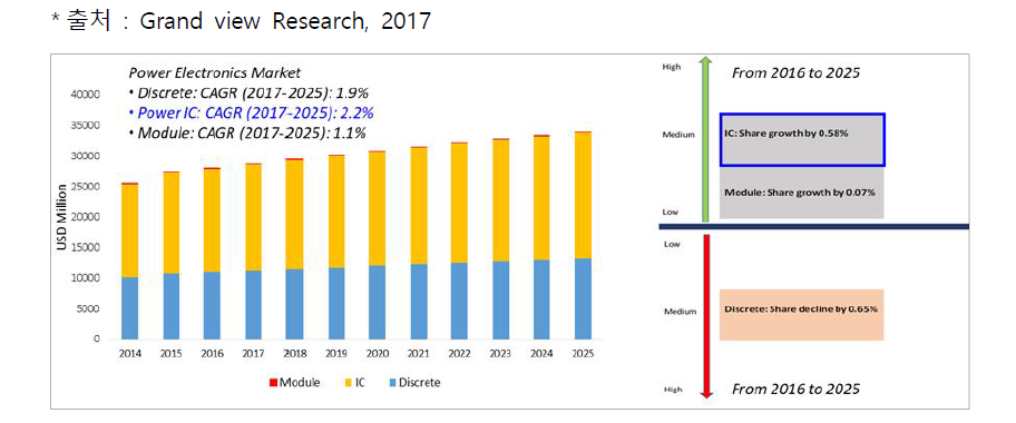 전력전자 시장에서의 Power IC 점유율