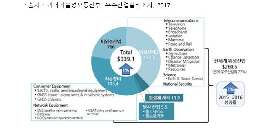 세계 우주시장 규모(십억 달러)