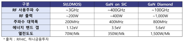 GaN-on-Diamond 성능비교