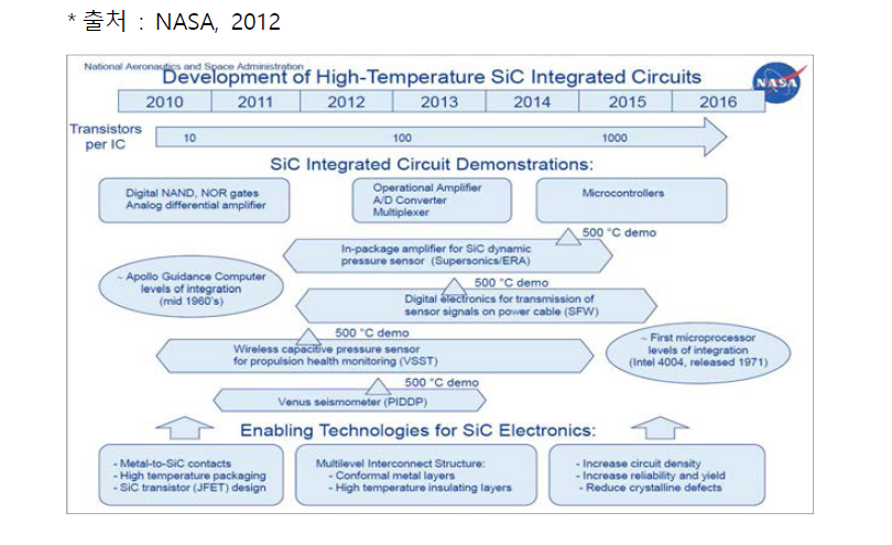 NASA Glenn 연구센터의 SiC IC 개발 로드맵