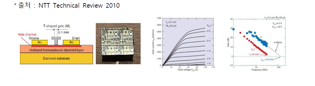 다이아몬드 반도체 FET 구조 및 사진, 다이아몬드 FET DC/RF 특성
