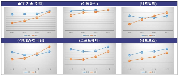 ICT 주요 기술수준 성장 추이 : 한국과 중국