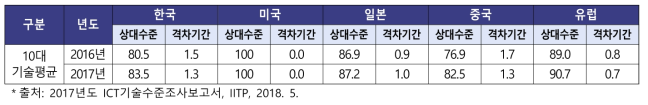 ICT 10대 기술수준 비교 결과