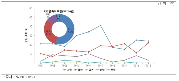 극한 환경용 반도체 기술 국가별 특허 출원 (`07～`16, WO 제외)