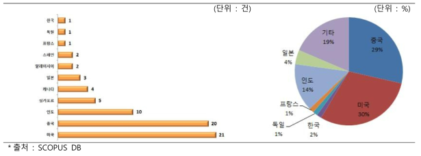 극한 환경용 반도체 기술 국가별 논문 게재(`07～`16)