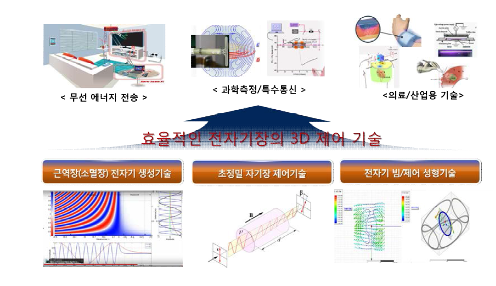 3D 전자기장 제어 기술 개념도