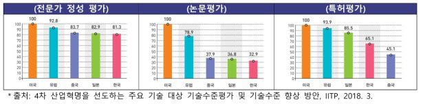 4차 산업혁명 주요 기술 기술수준 평가 결과