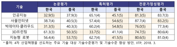 4차 산업혁명 주요 기술별 한국과 중국 기술수준 평가 비교