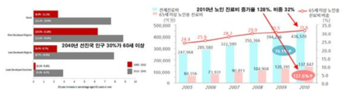 고령화 질환 증가 및 사회적 비용 증대