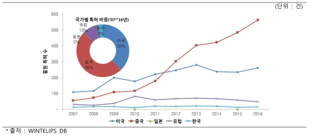 3D 전자기장 제어 기술 국가별 특허 출원 (`07～`16, WO 제외)