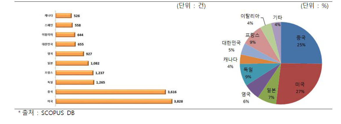 3D 전자기장 제어 기술 국가별 논문 게재(`07～`16)