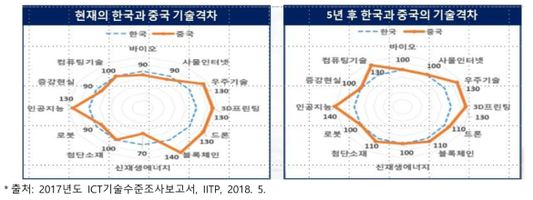 4차 산업혁명 핵심기술의 현재와 미래 전문가 조사 결과