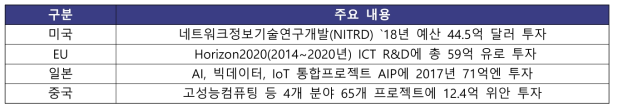 해외 원천확보形 ICT R&D 프로그램 현황