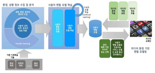 사용자 멘탈 모델링 기술의 범위