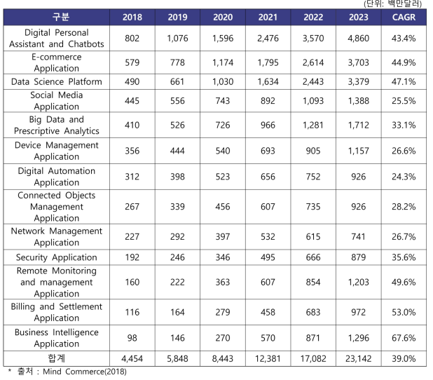 세계 AI Software Application embedded Solution 시장전망