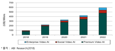 세계 미디어 서비스 AI 시장전망 (단위: 백만달러)