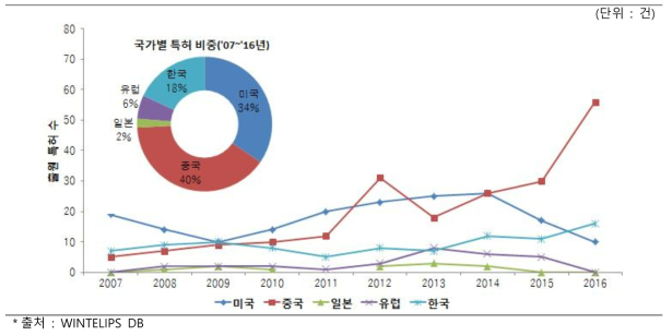 사용자 멘탈 모델링 기술 국가별 특허 출원 (`07～`16, WO 제외)