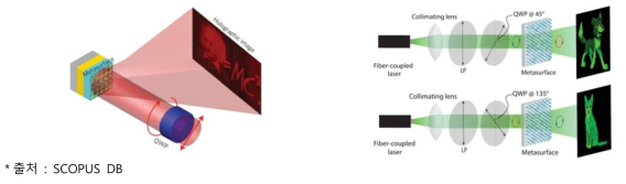 영국 Brminghan대 Metasurface 개념도(좌)와 미국 Harvard대 Metasurface 개념도(우)