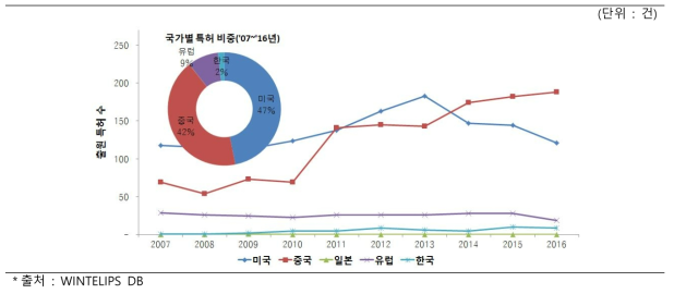 광 메타 디바이스 기술 국가별 특허 출원 (`07～`16, WO 제외)