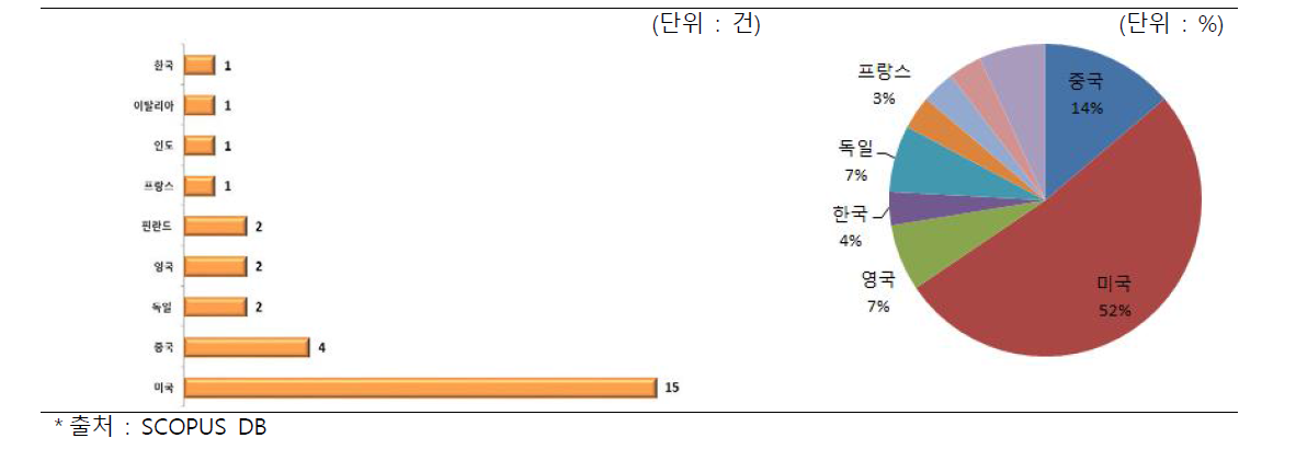 광 메타 디바이스 기술 국가별 논문 게재(`07～`16)