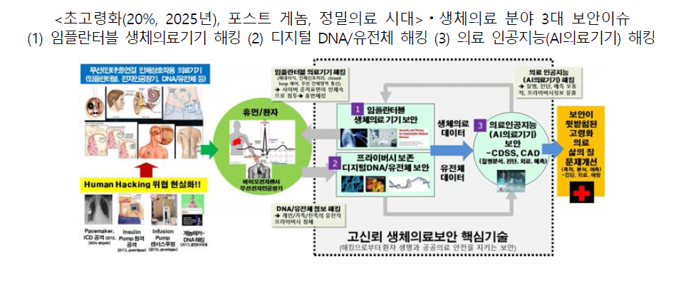 ‘고신뢰 생체의료보안’기술 적용분야