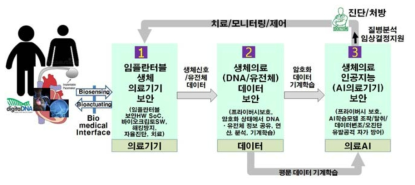 ‘고신뢰 생체의료보안’세부 기술간 연계성