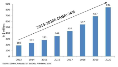 세계 IoT 보안 시장 전망
