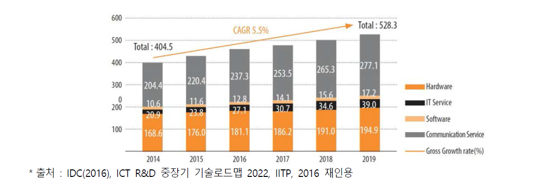 중국의 ICT 시장성장률 (단위 : $B)