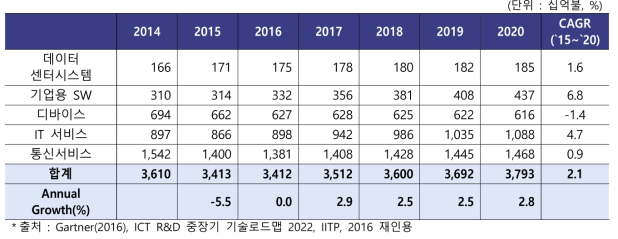 세계 ICT 시장 전망