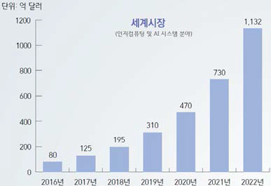 의료분야 인공지능 세계 시장 전망