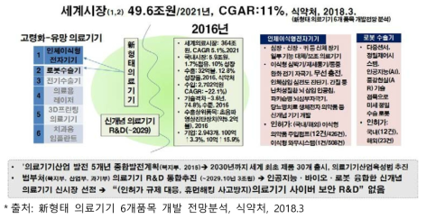 의료기기 시장 및 국내 인허가 동향 분석