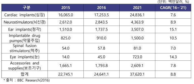 세계 임플란터블 의료기기 분야별 시장전망