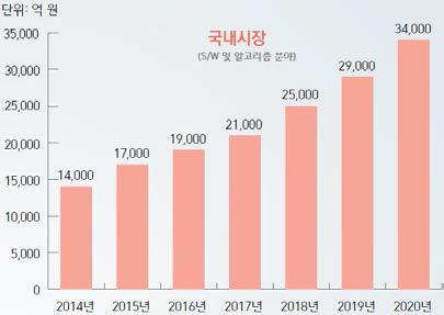 의료분야 인공지능 국내 시장 전망