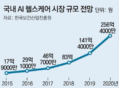 헬스케어분야 인공지능 국내 시장 전망