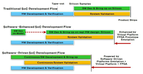 SoC 개발 패러다임 변화 : SW 가상화 플랫폼 기반 SoC 개발
